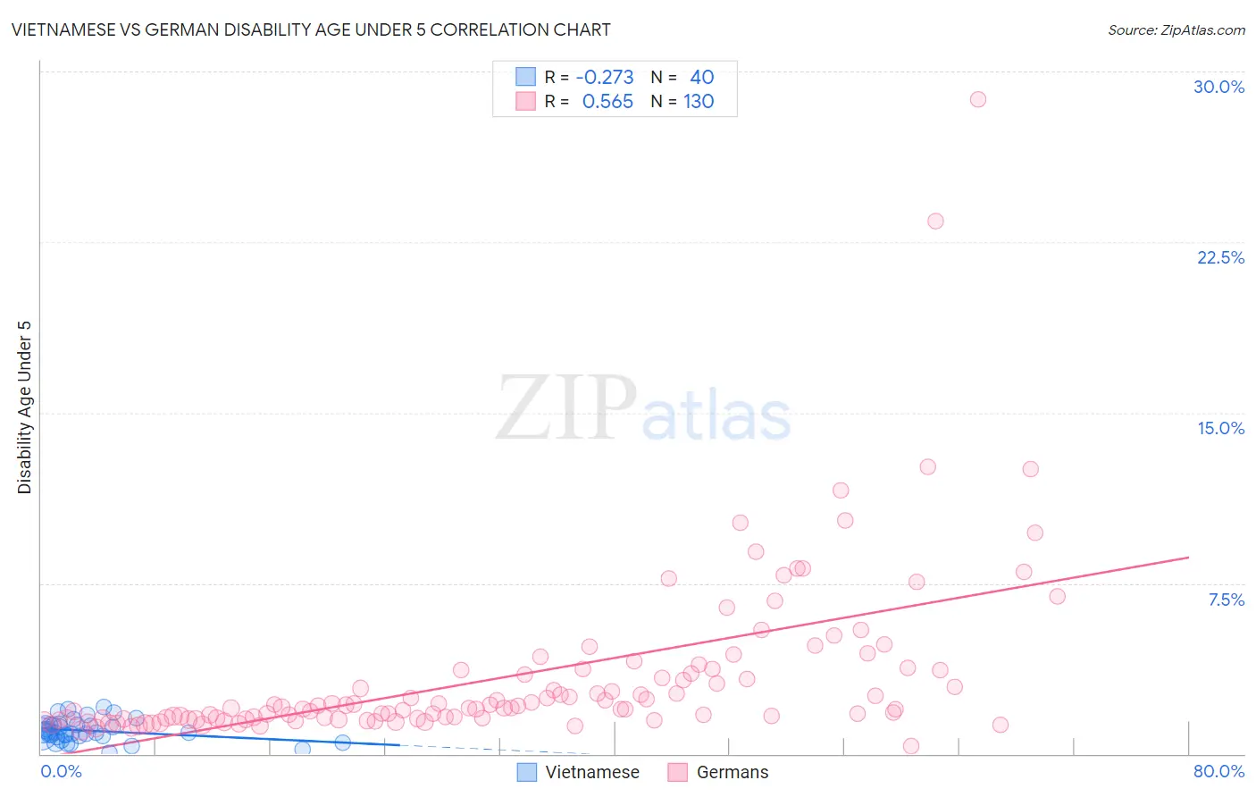Vietnamese vs German Disability Age Under 5