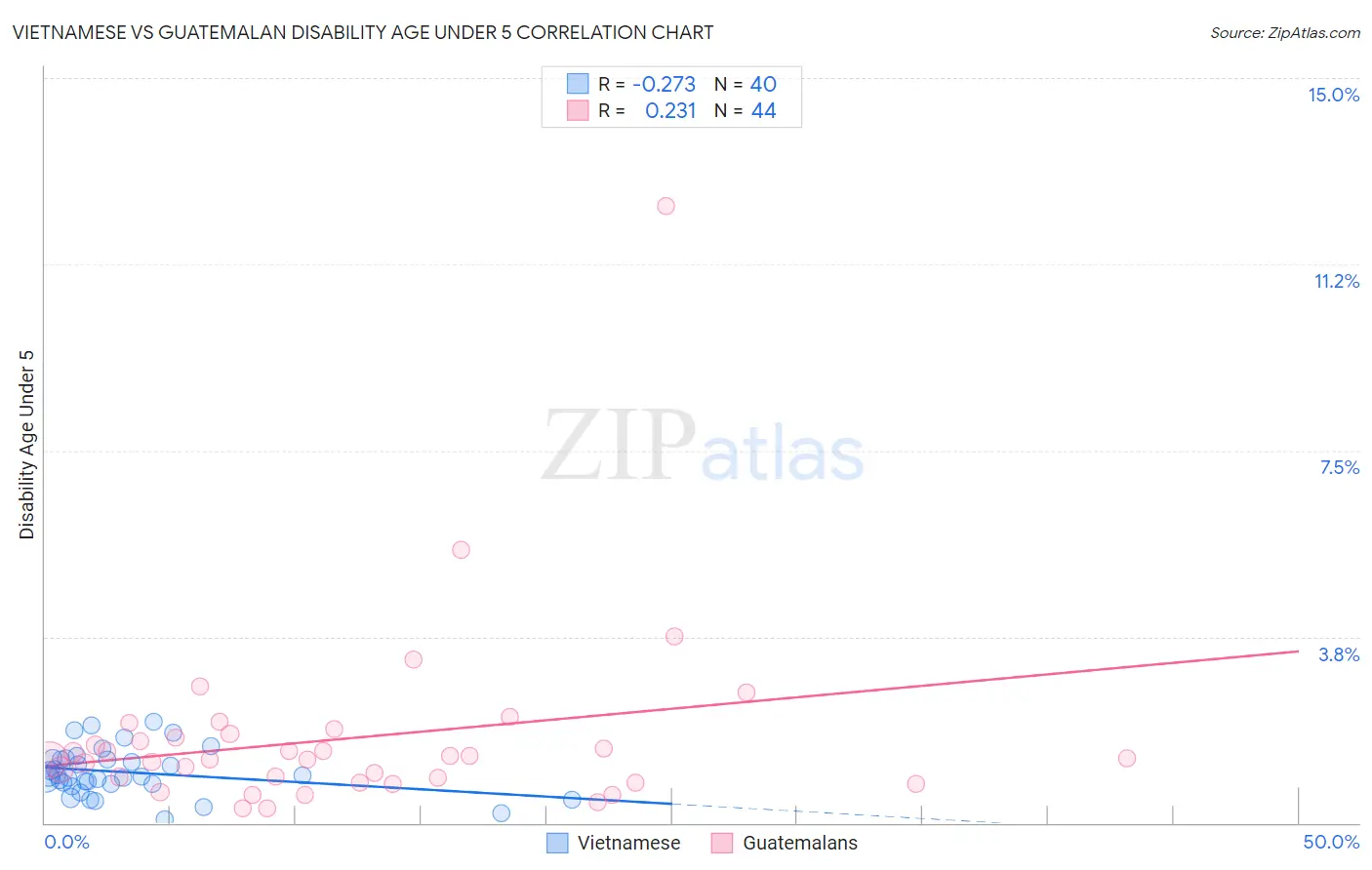 Vietnamese vs Guatemalan Disability Age Under 5