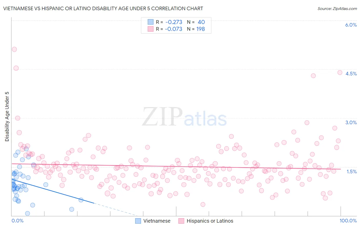 Vietnamese vs Hispanic or Latino Disability Age Under 5