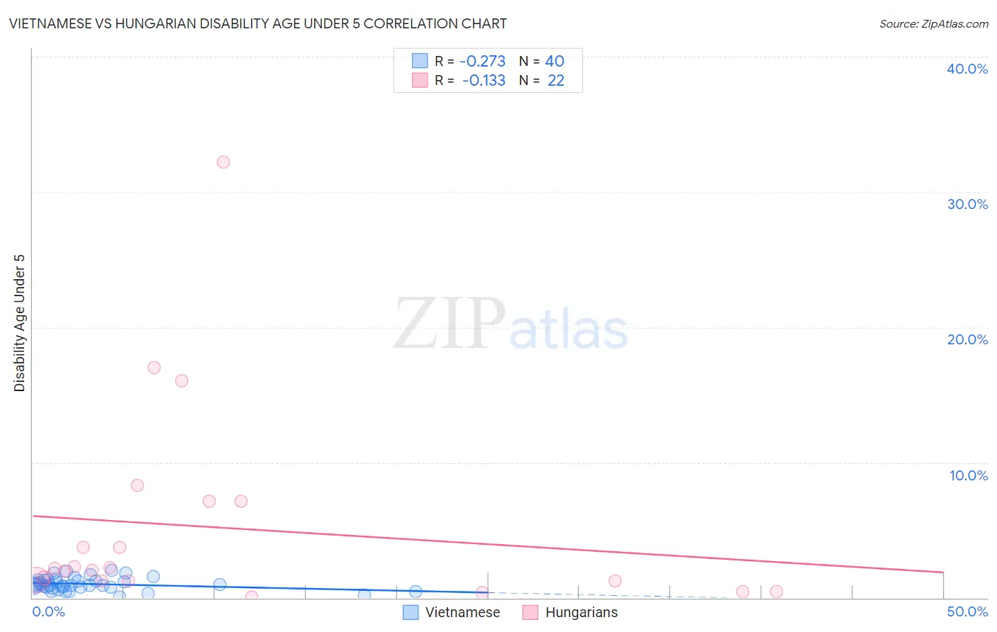 Vietnamese vs Hungarian Disability Age Under 5