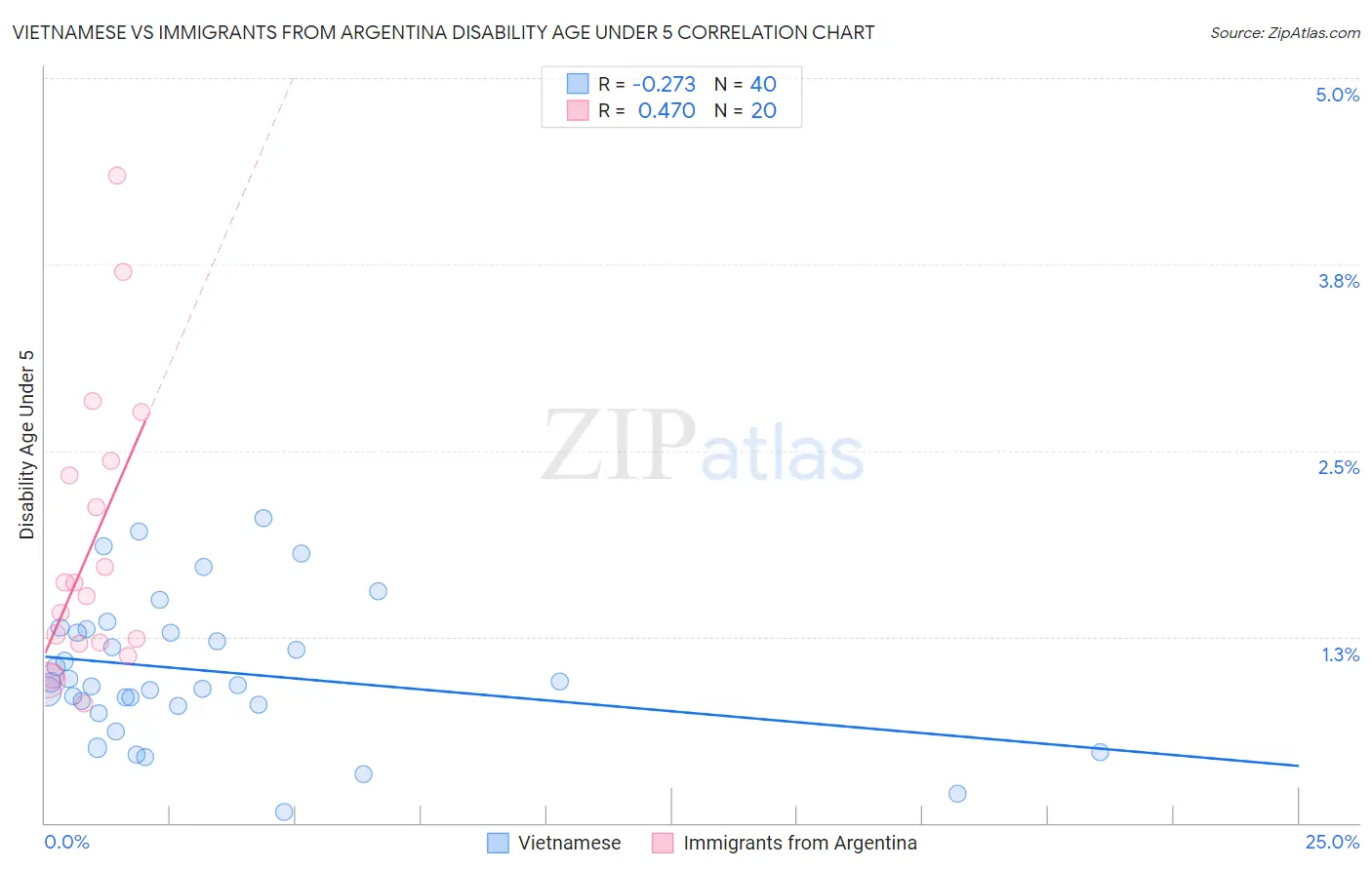 Vietnamese vs Immigrants from Argentina Disability Age Under 5