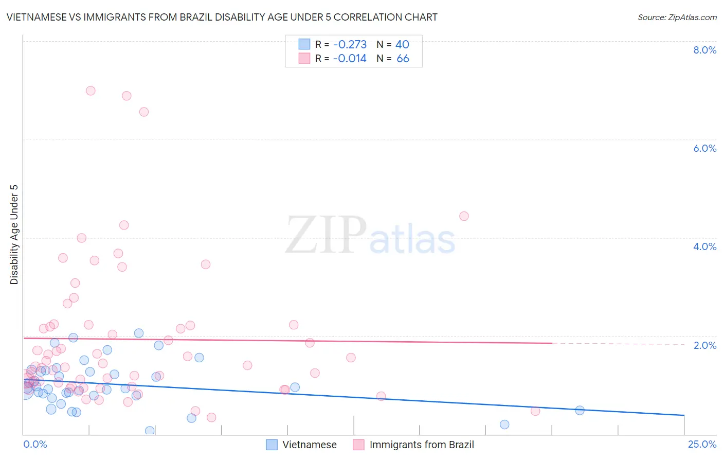 Vietnamese vs Immigrants from Brazil Disability Age Under 5