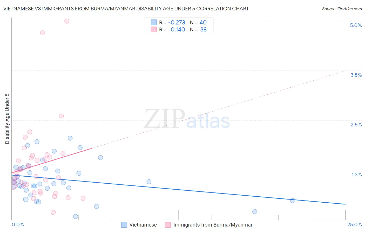 Vietnamese vs Immigrants from Burma/Myanmar Disability Age Under 5