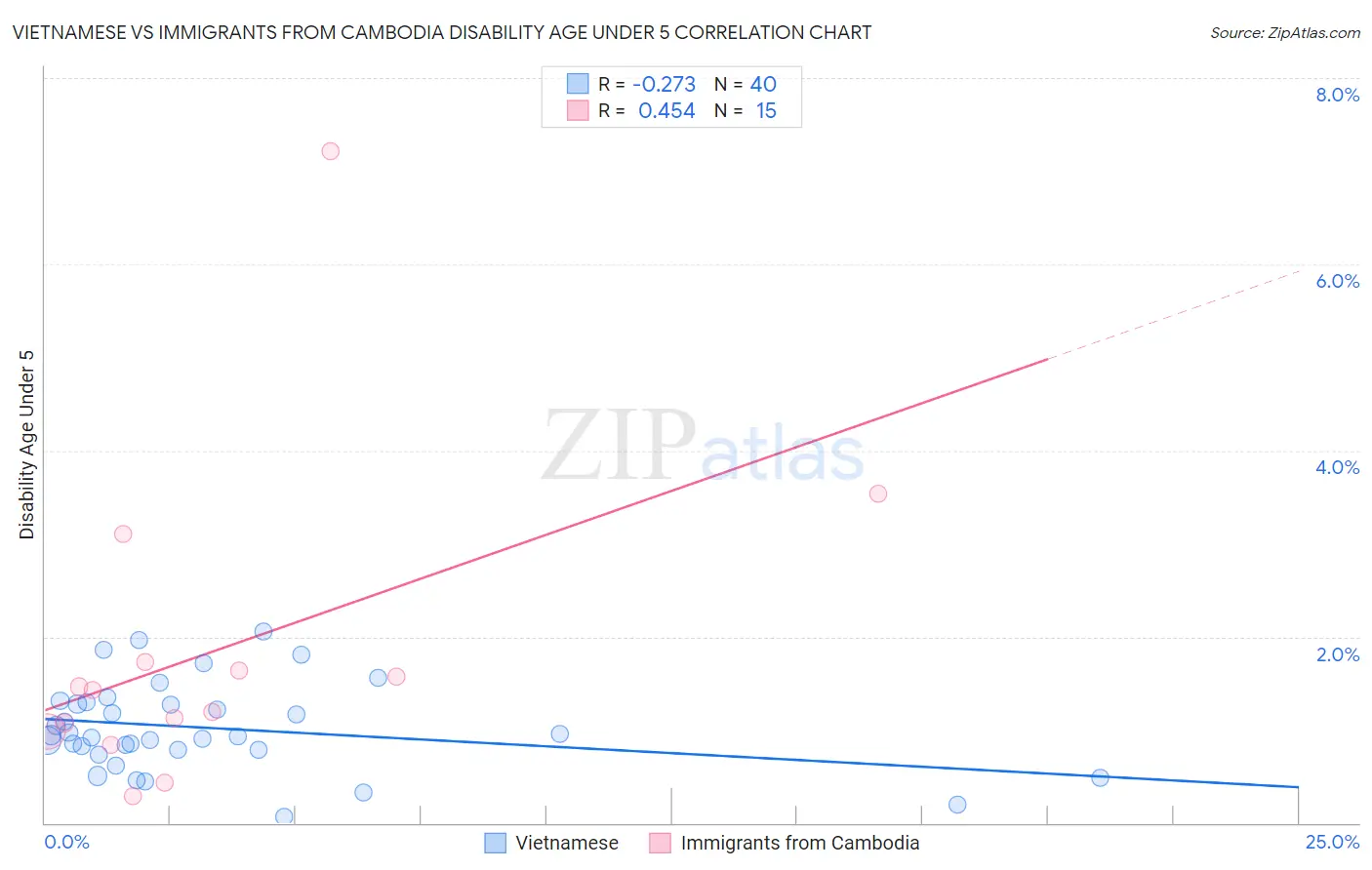 Vietnamese vs Immigrants from Cambodia Disability Age Under 5