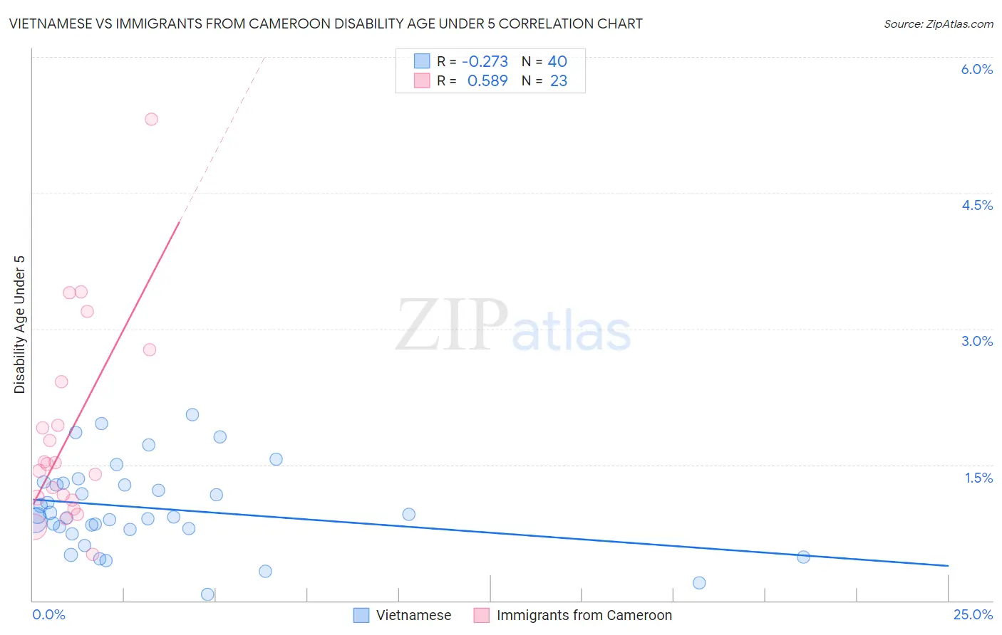 Vietnamese vs Immigrants from Cameroon Disability Age Under 5