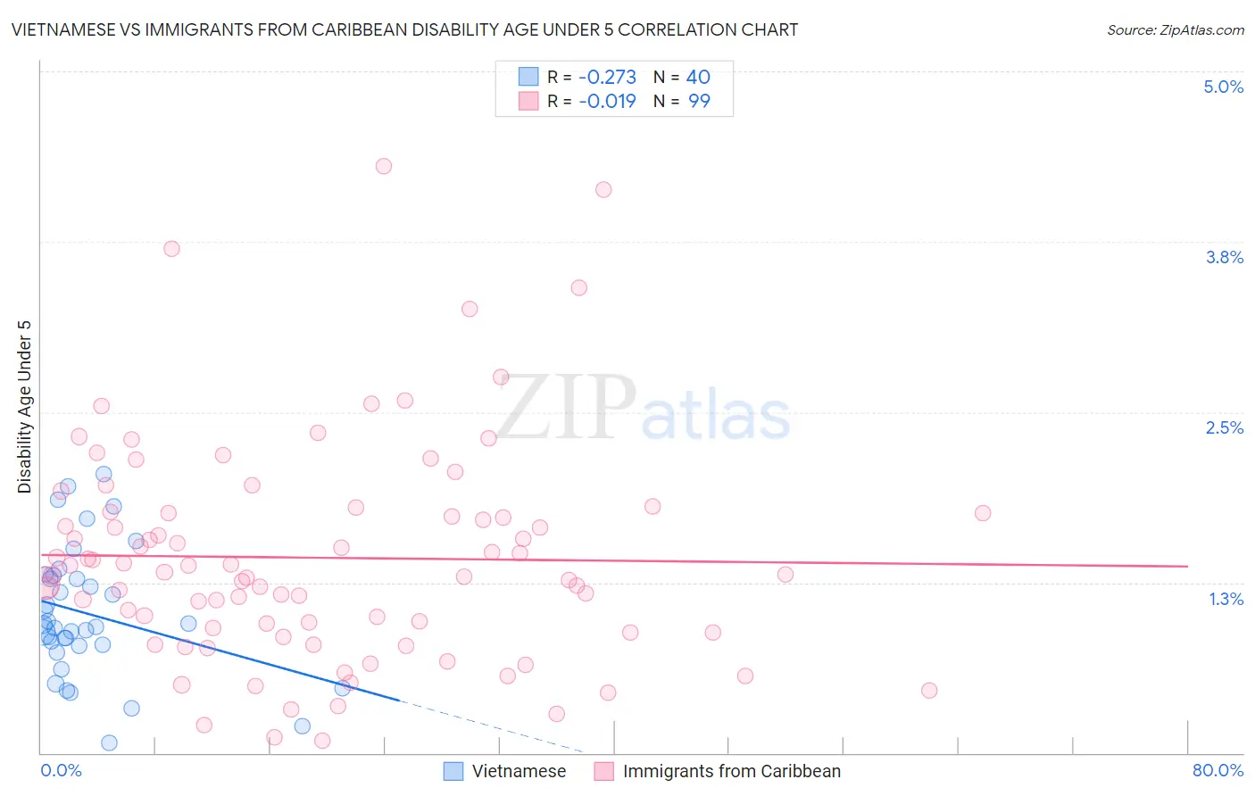 Vietnamese vs Immigrants from Caribbean Disability Age Under 5