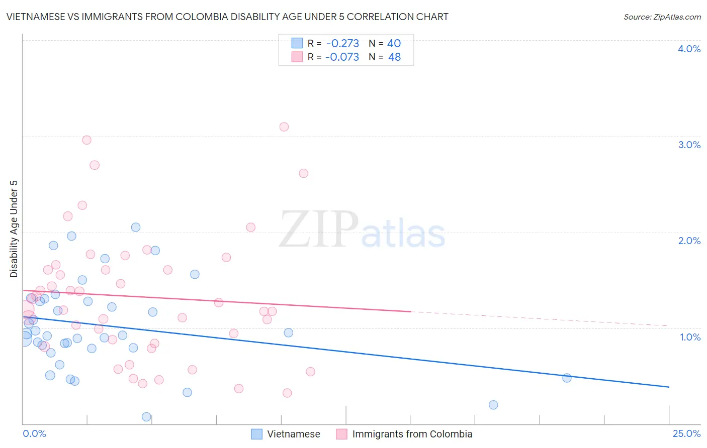 Vietnamese vs Immigrants from Colombia Disability Age Under 5