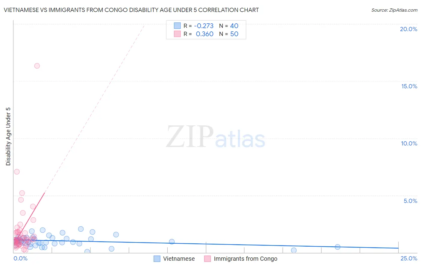 Vietnamese vs Immigrants from Congo Disability Age Under 5