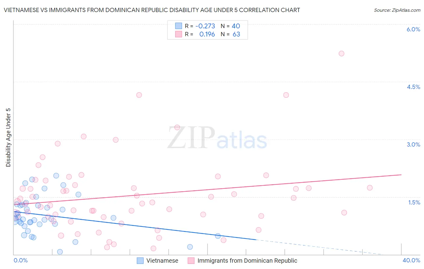 Vietnamese vs Immigrants from Dominican Republic Disability Age Under 5
