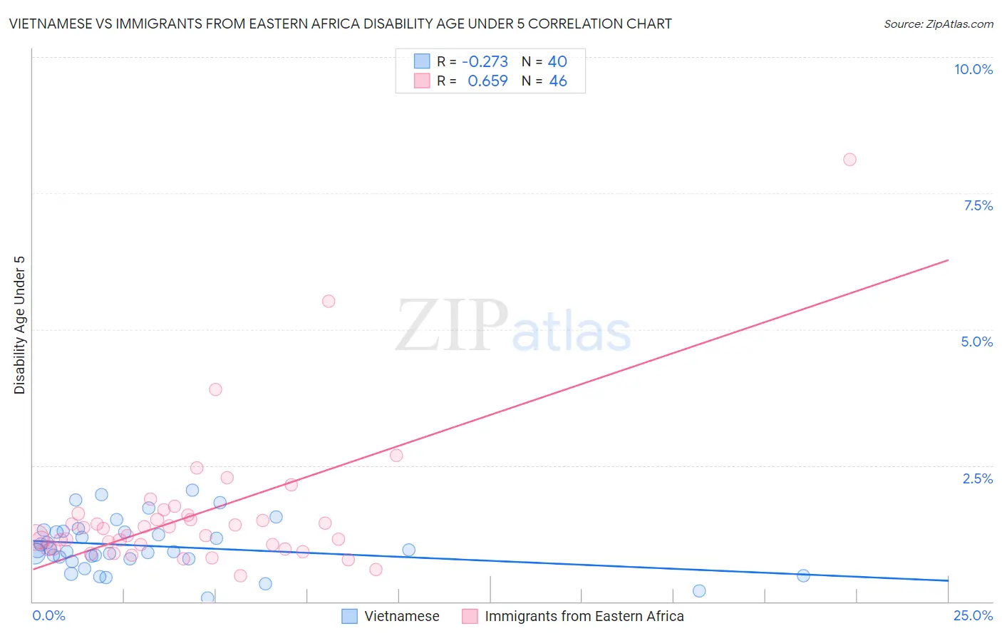 Vietnamese vs Immigrants from Eastern Africa Disability Age Under 5