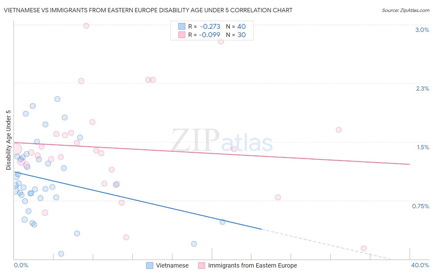 Vietnamese vs Immigrants from Eastern Europe Disability Age Under 5