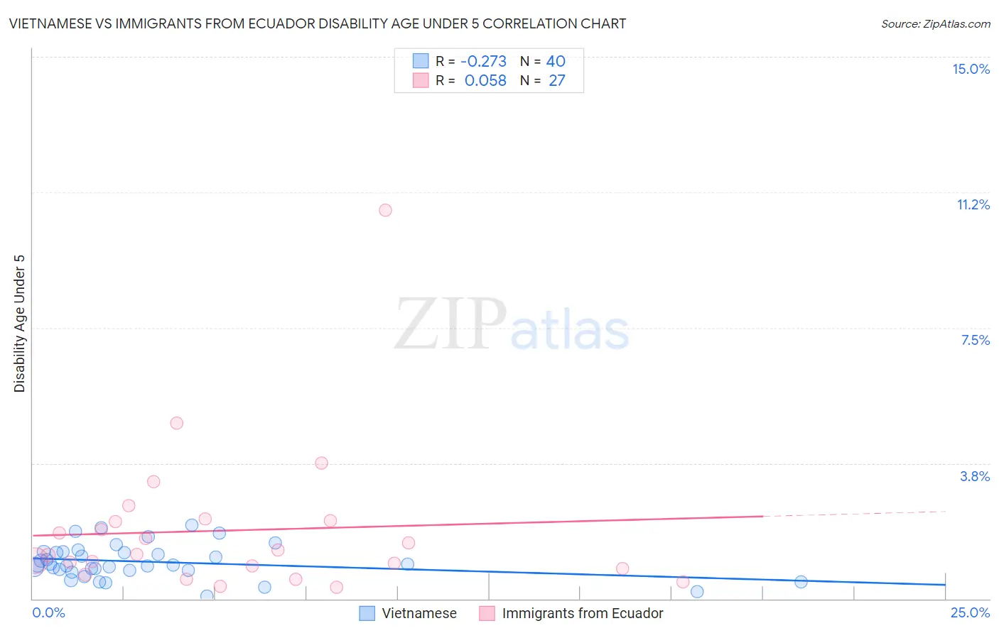 Vietnamese vs Immigrants from Ecuador Disability Age Under 5