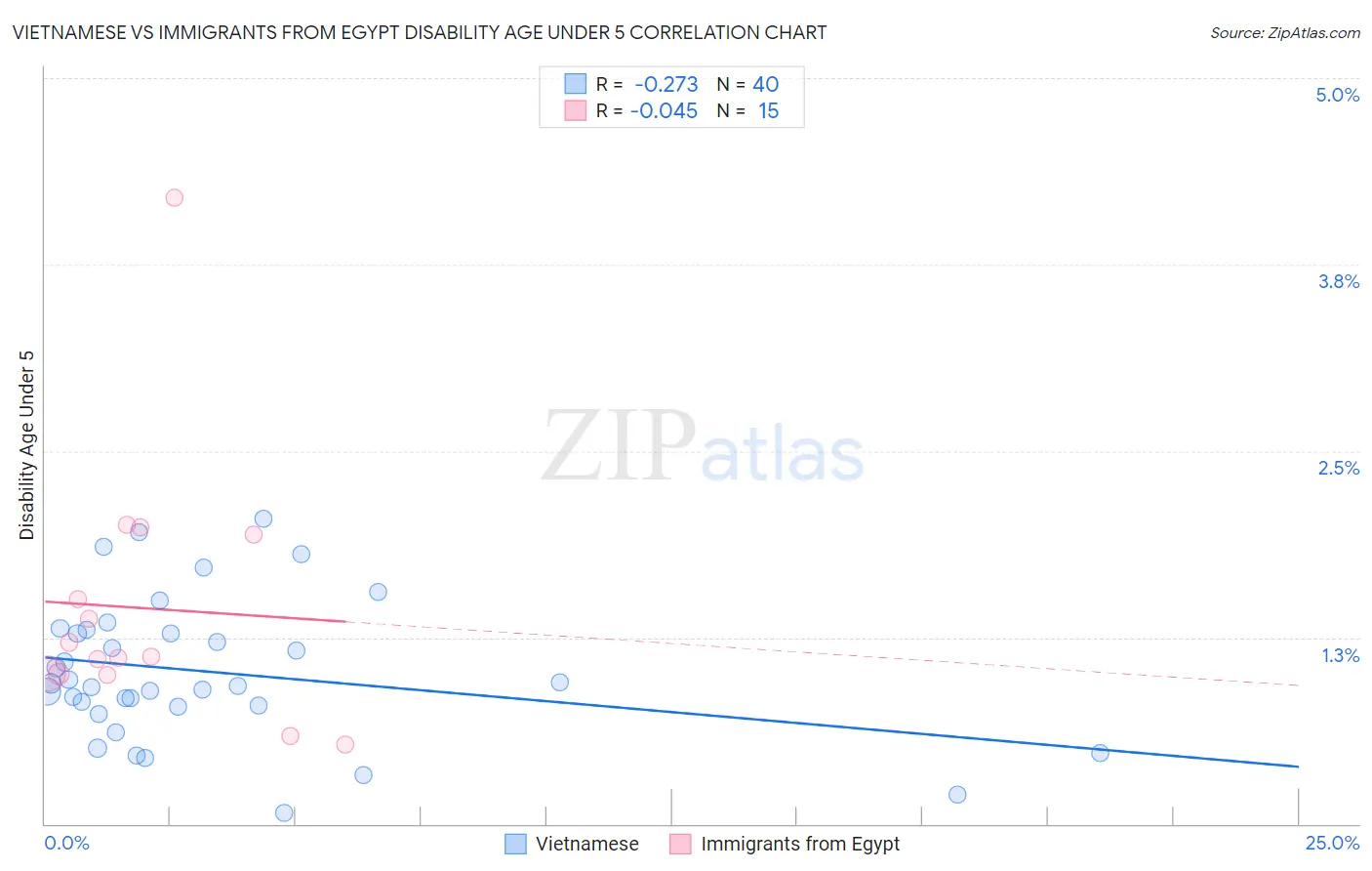 Vietnamese vs Immigrants from Egypt Disability Age Under 5