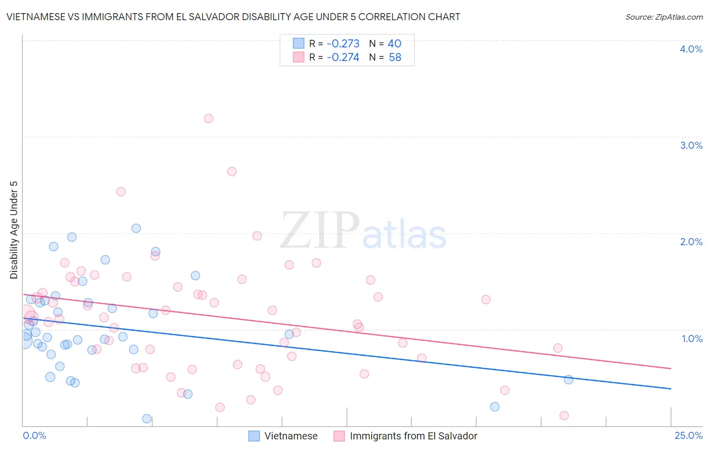 Vietnamese vs Immigrants from El Salvador Disability Age Under 5