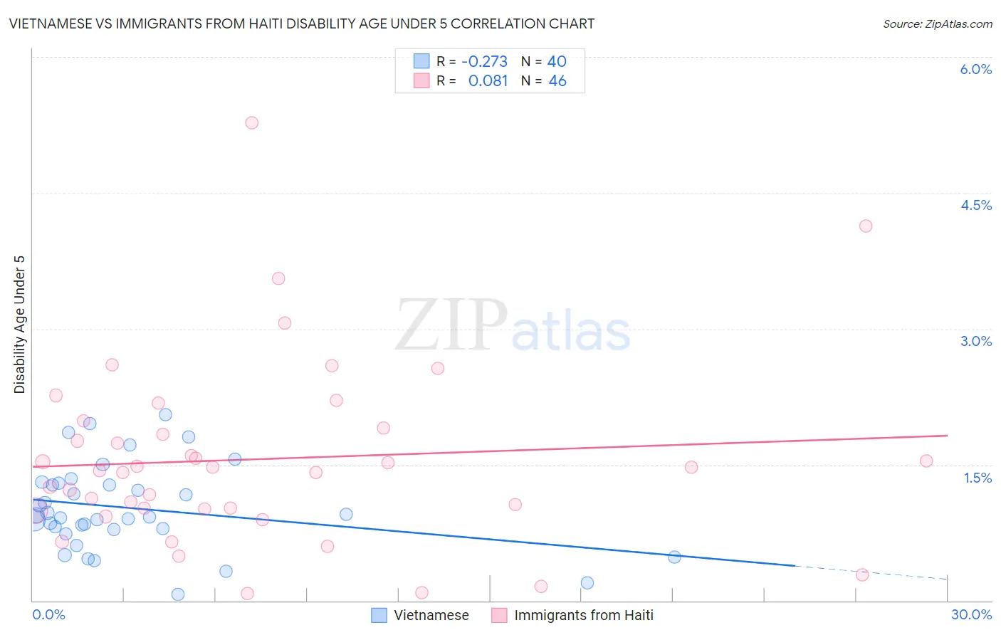 Vietnamese vs Immigrants from Haiti Disability Age Under 5