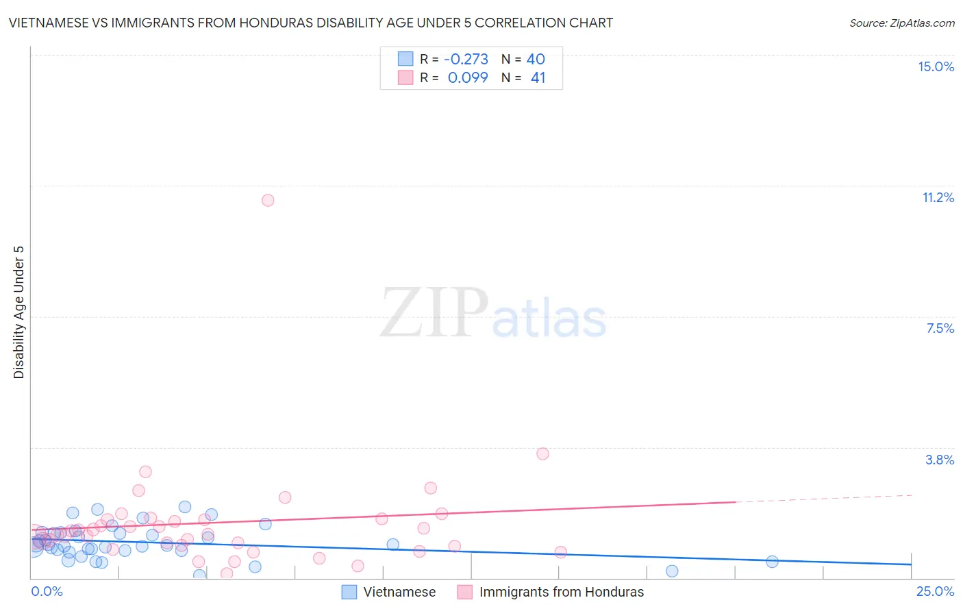 Vietnamese vs Immigrants from Honduras Disability Age Under 5