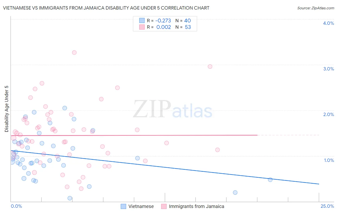 Vietnamese vs Immigrants from Jamaica Disability Age Under 5