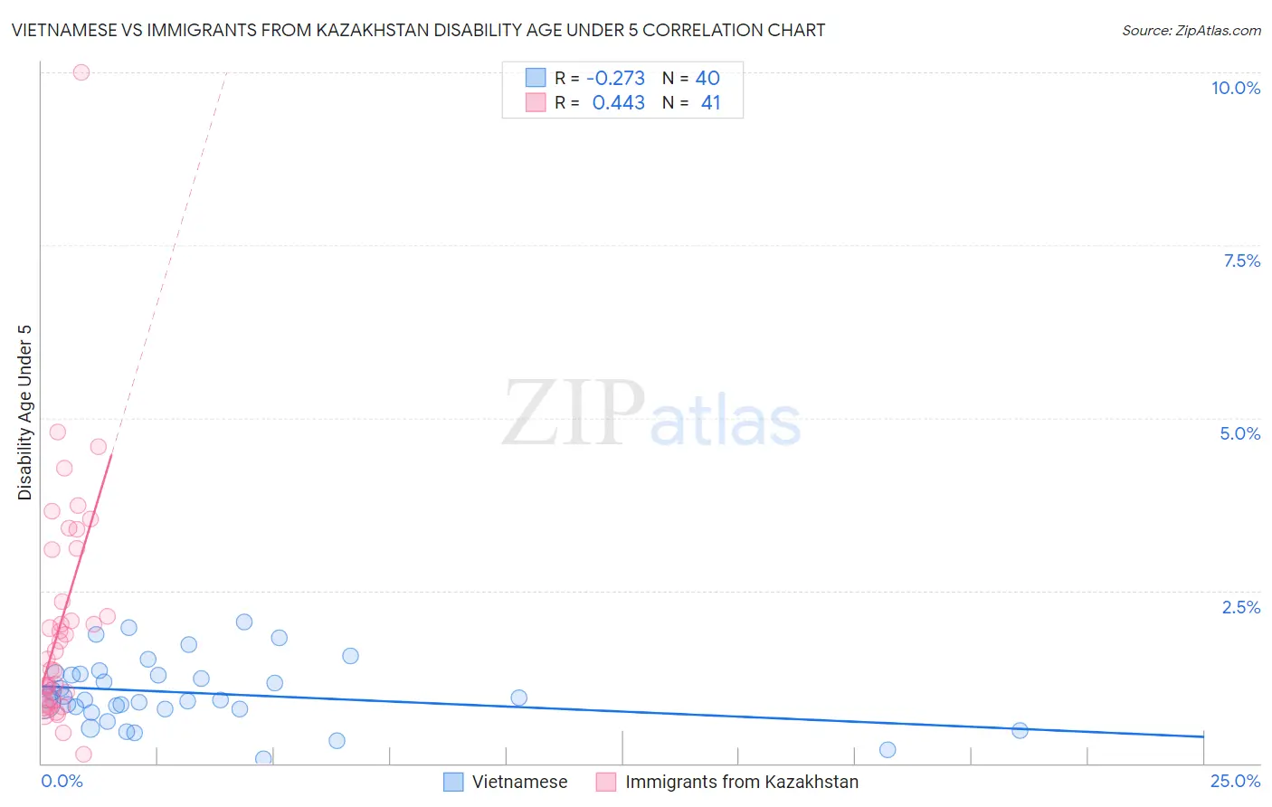 Vietnamese vs Immigrants from Kazakhstan Disability Age Under 5