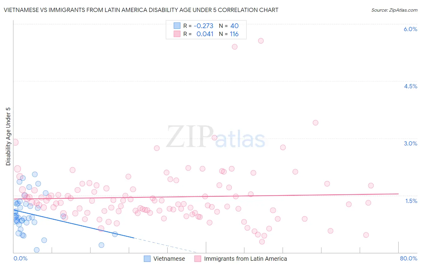 Vietnamese vs Immigrants from Latin America Disability Age Under 5