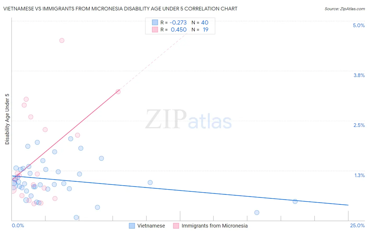 Vietnamese vs Immigrants from Micronesia Disability Age Under 5