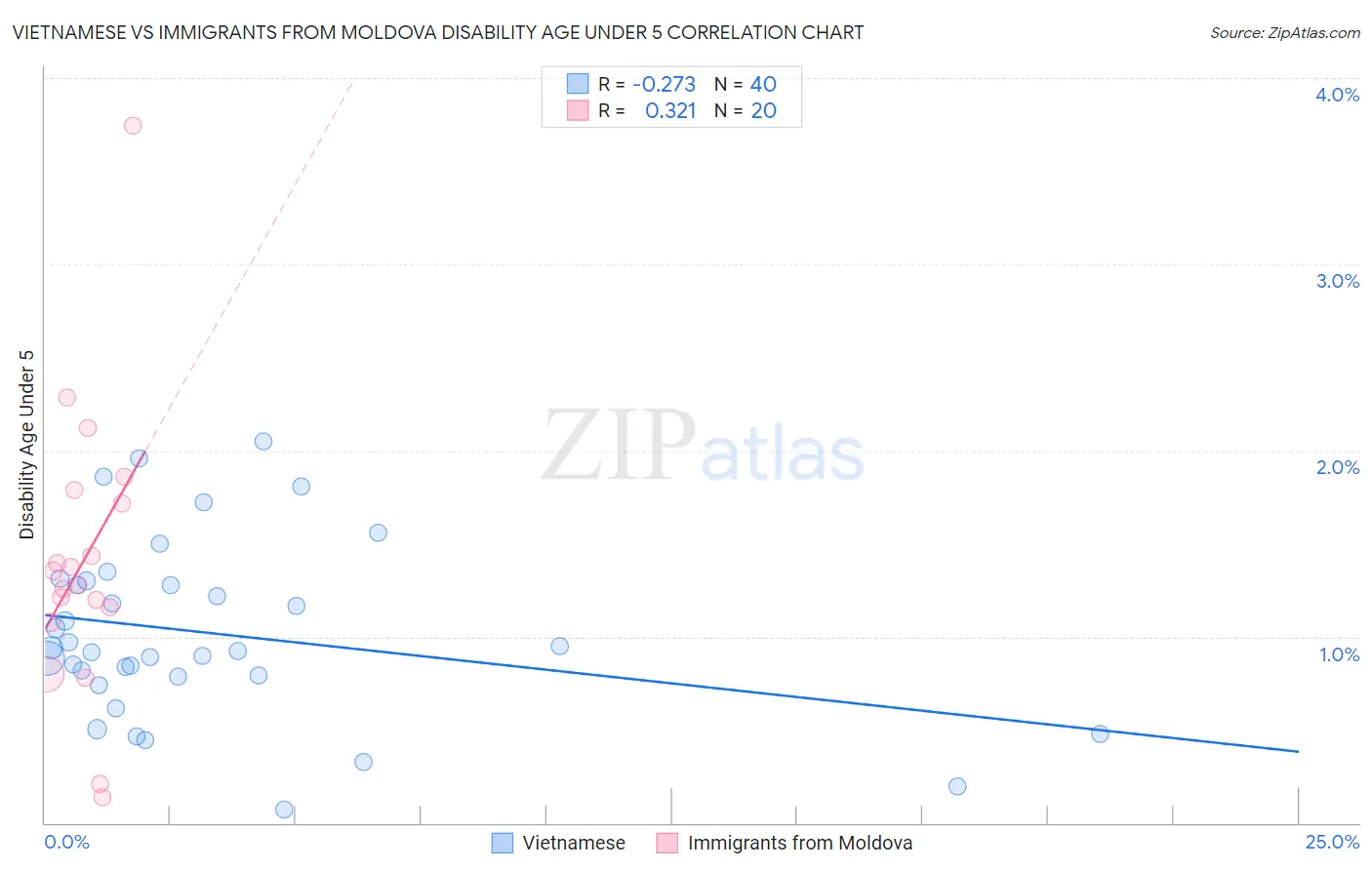 Vietnamese vs Immigrants from Moldova Disability Age Under 5