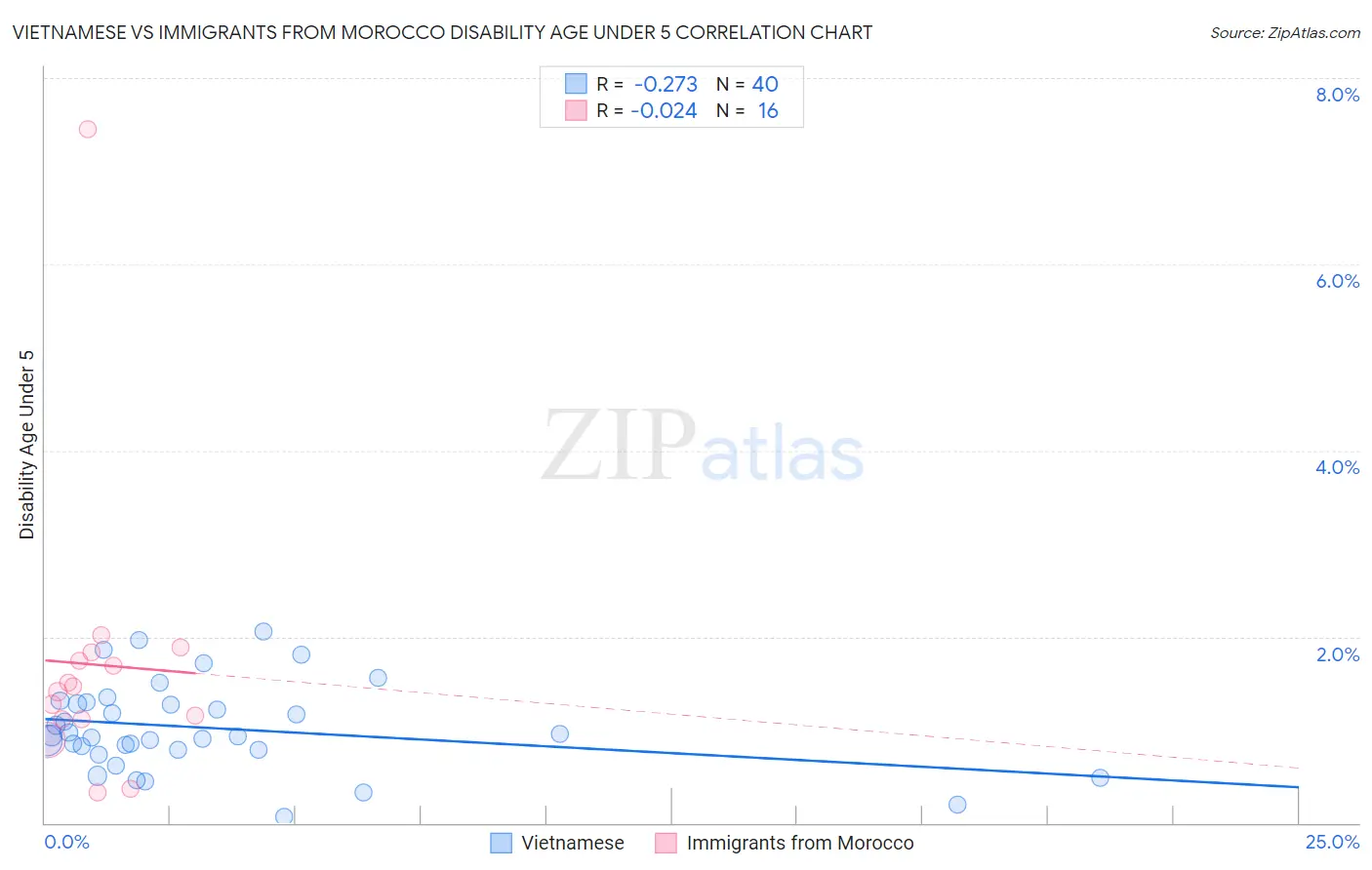 Vietnamese vs Immigrants from Morocco Disability Age Under 5