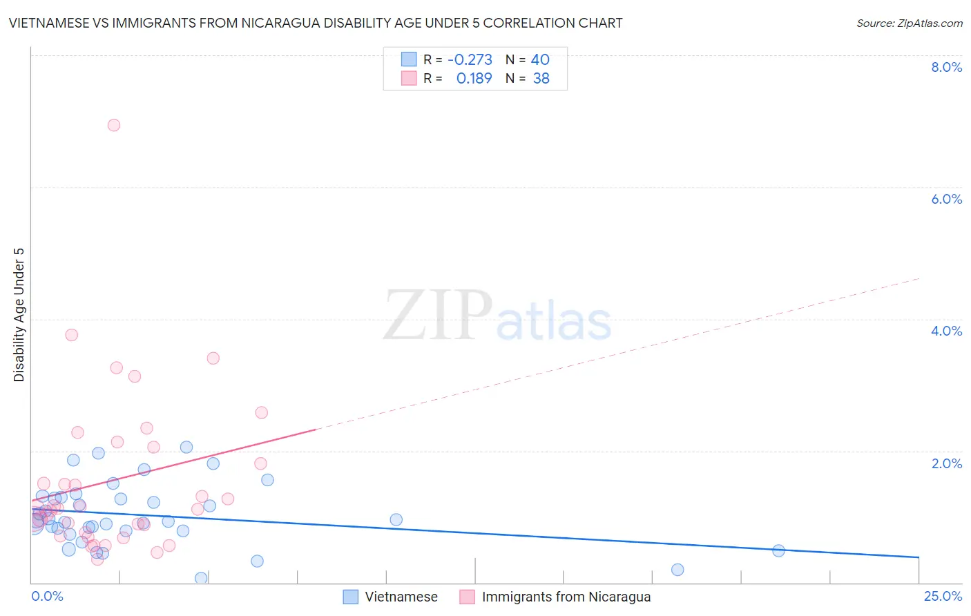 Vietnamese vs Immigrants from Nicaragua Disability Age Under 5