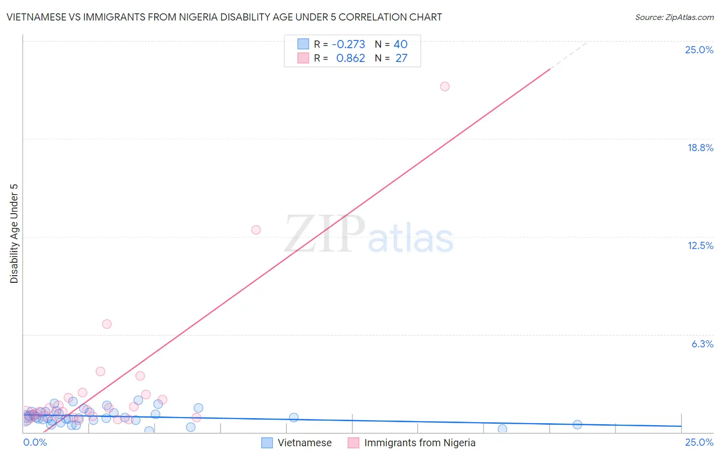 Vietnamese vs Immigrants from Nigeria Disability Age Under 5