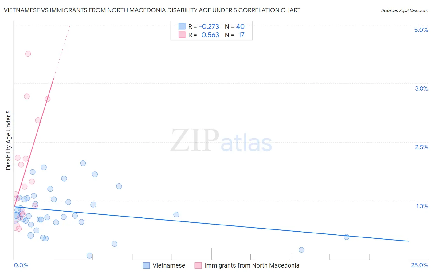 Vietnamese vs Immigrants from North Macedonia Disability Age Under 5