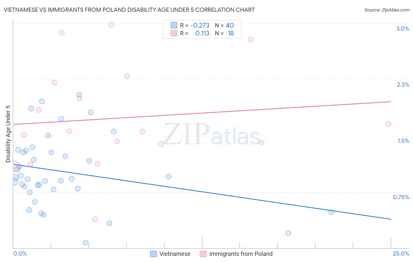 Vietnamese vs Immigrants from Poland Disability Age Under 5