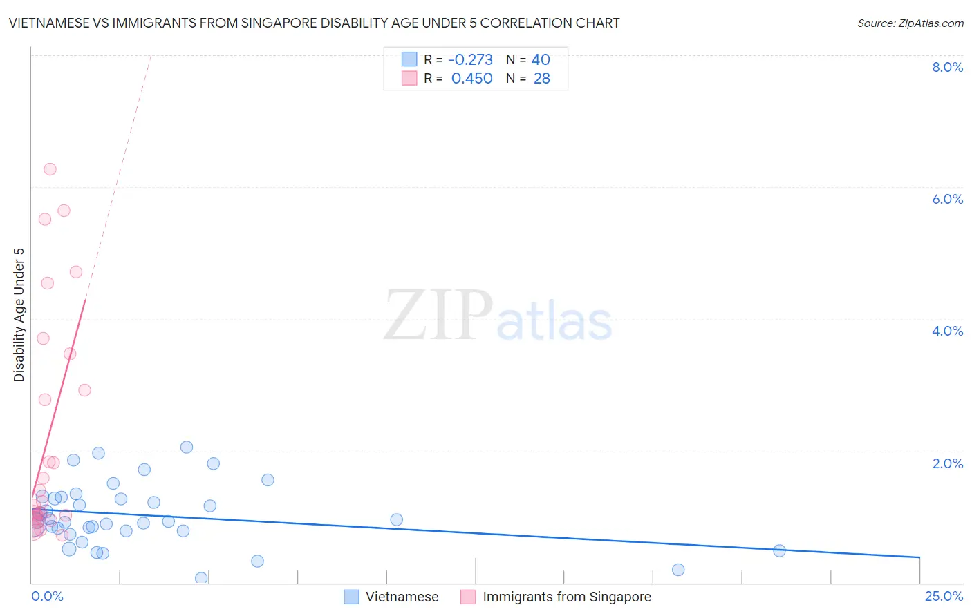 Vietnamese vs Immigrants from Singapore Disability Age Under 5