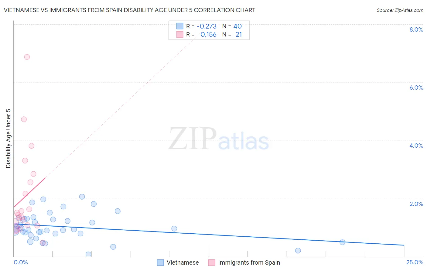 Vietnamese vs Immigrants from Spain Disability Age Under 5