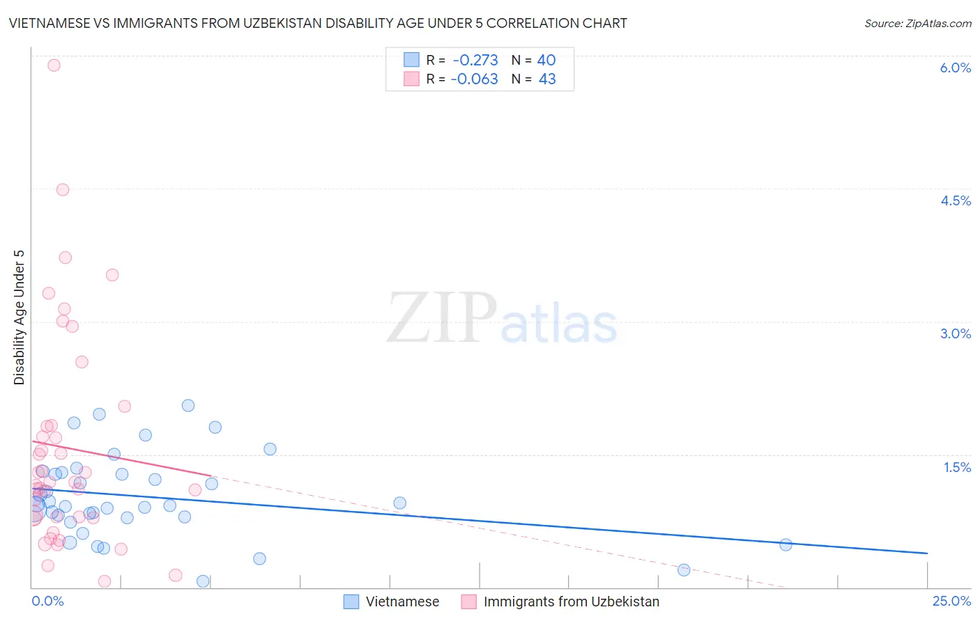 Vietnamese vs Immigrants from Uzbekistan Disability Age Under 5