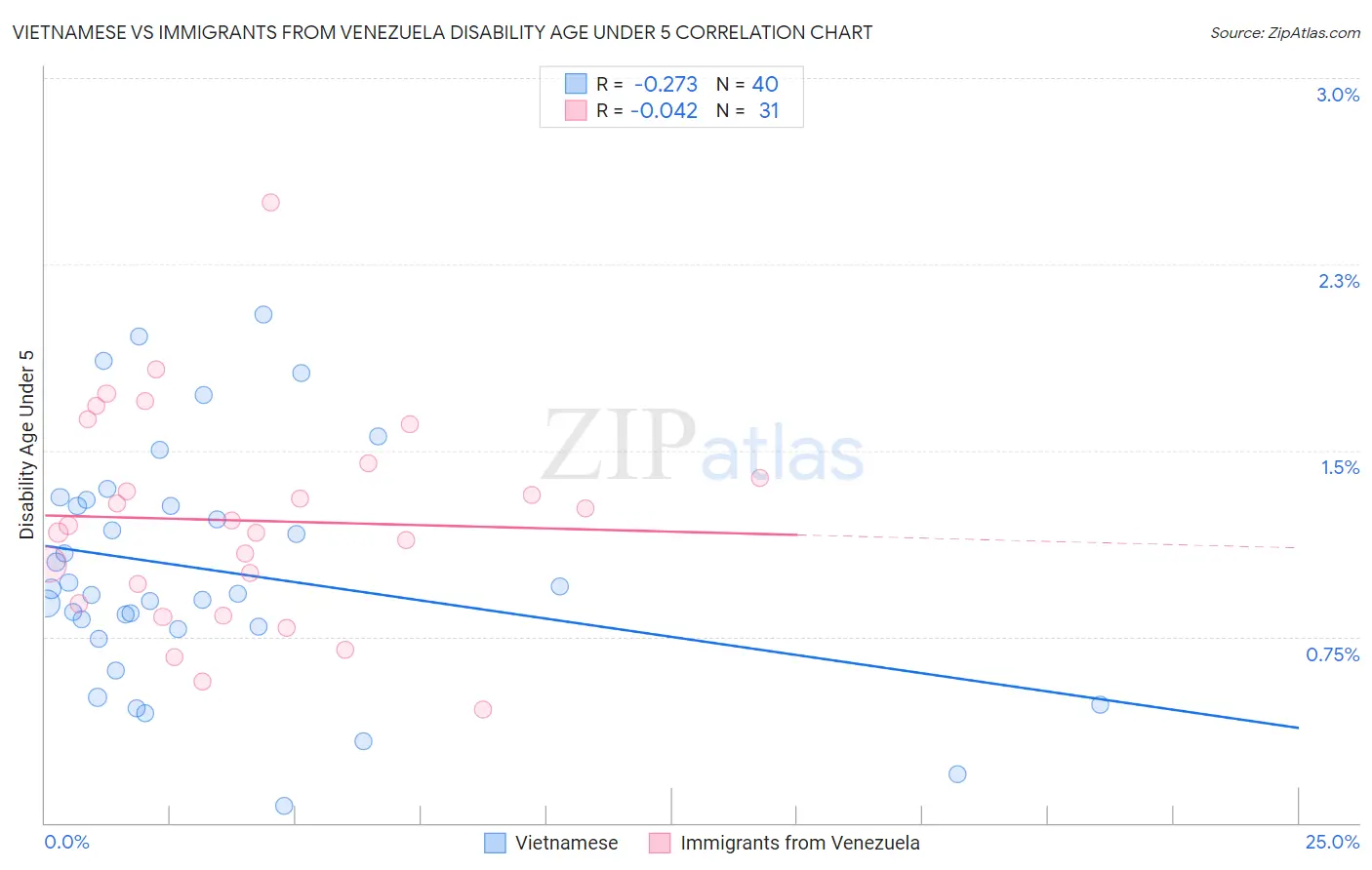 Vietnamese vs Immigrants from Venezuela Disability Age Under 5