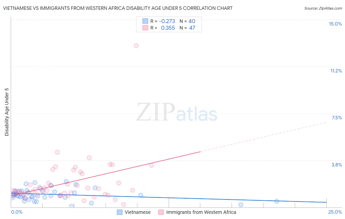 Vietnamese vs Immigrants from Western Africa Disability Age Under 5