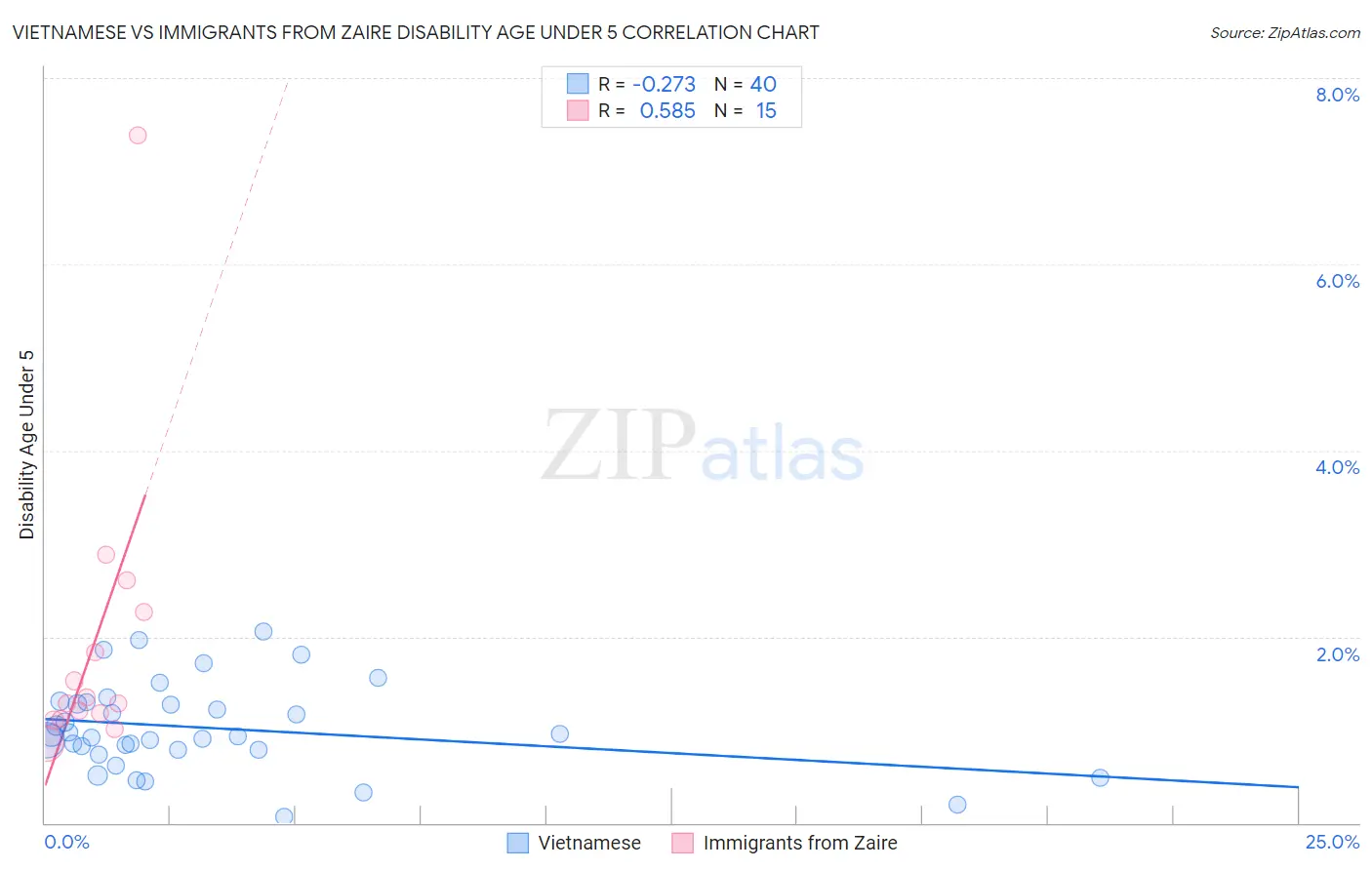 Vietnamese vs Immigrants from Zaire Disability Age Under 5