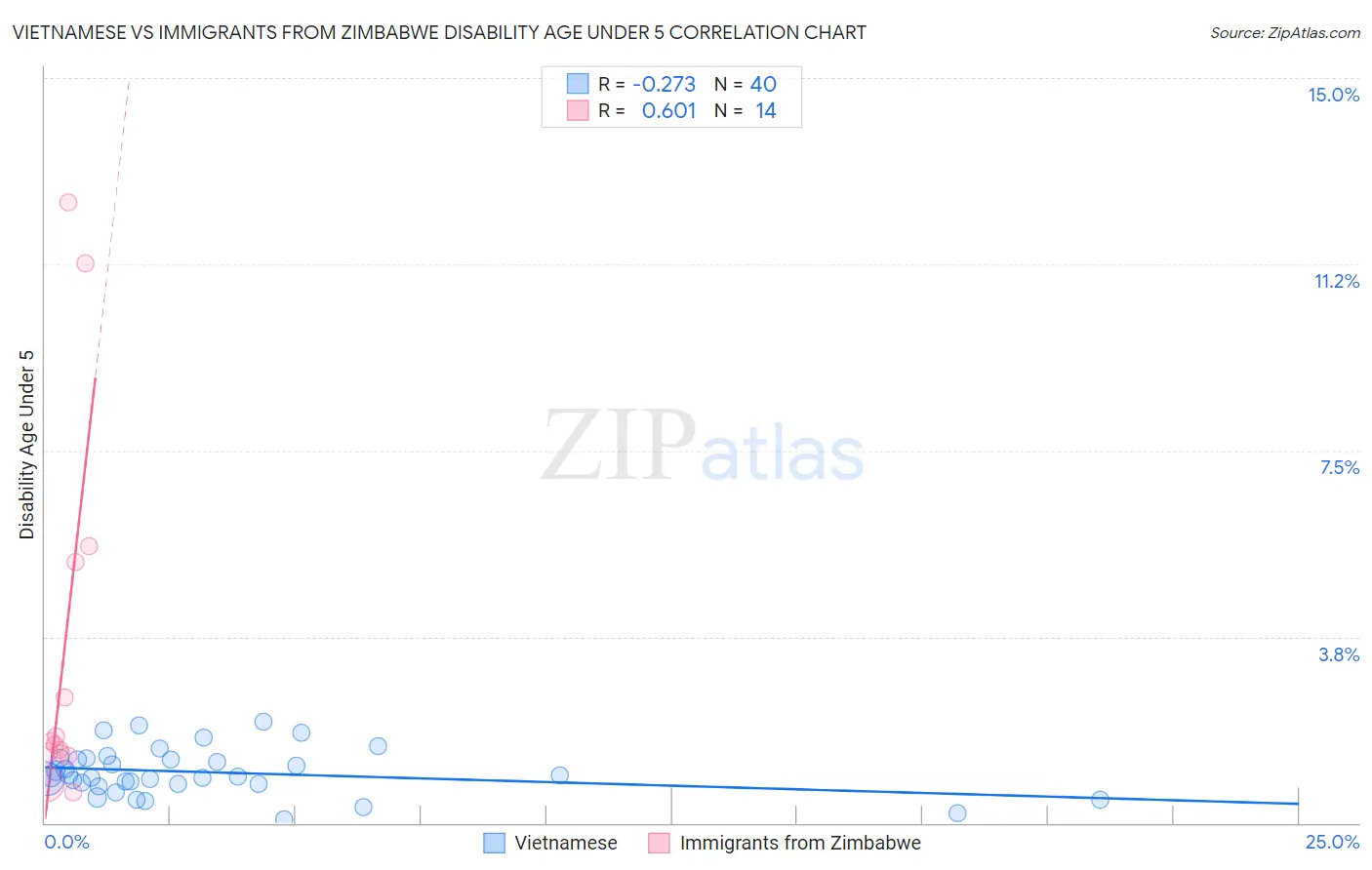 Vietnamese vs Immigrants from Zimbabwe Disability Age Under 5