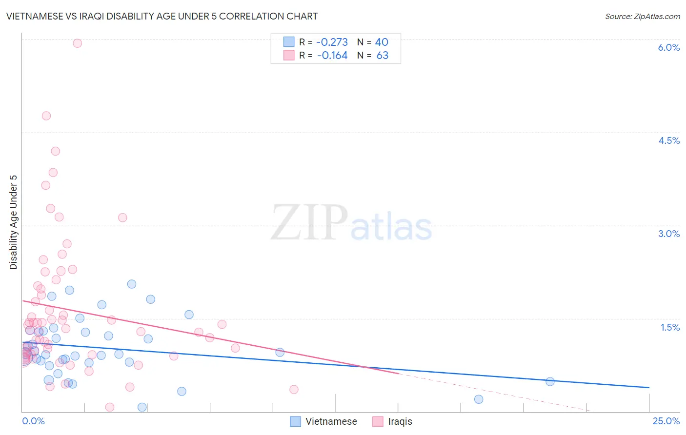 Vietnamese vs Iraqi Disability Age Under 5