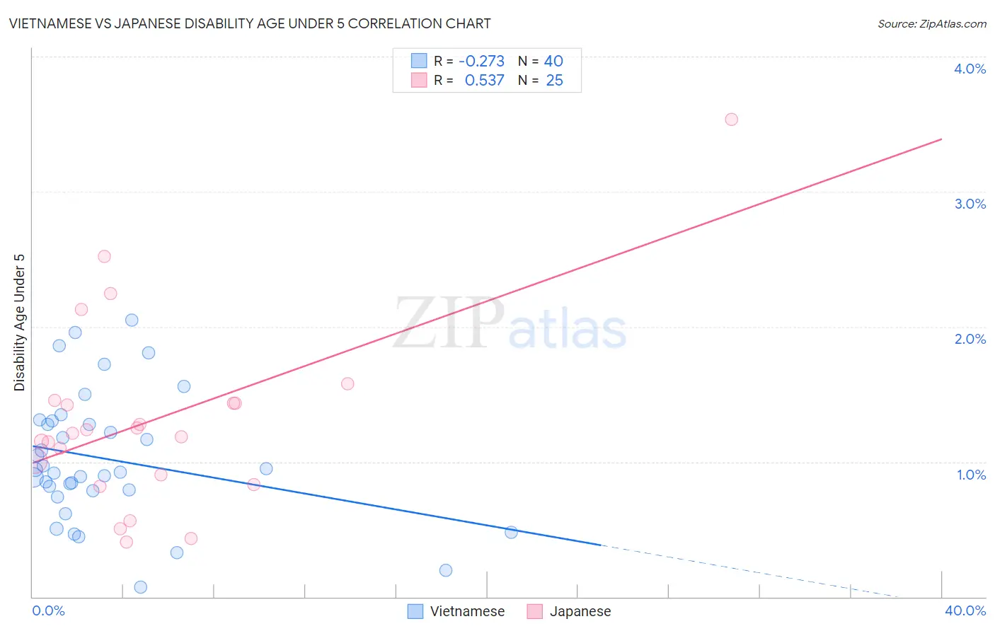 Vietnamese vs Japanese Disability Age Under 5