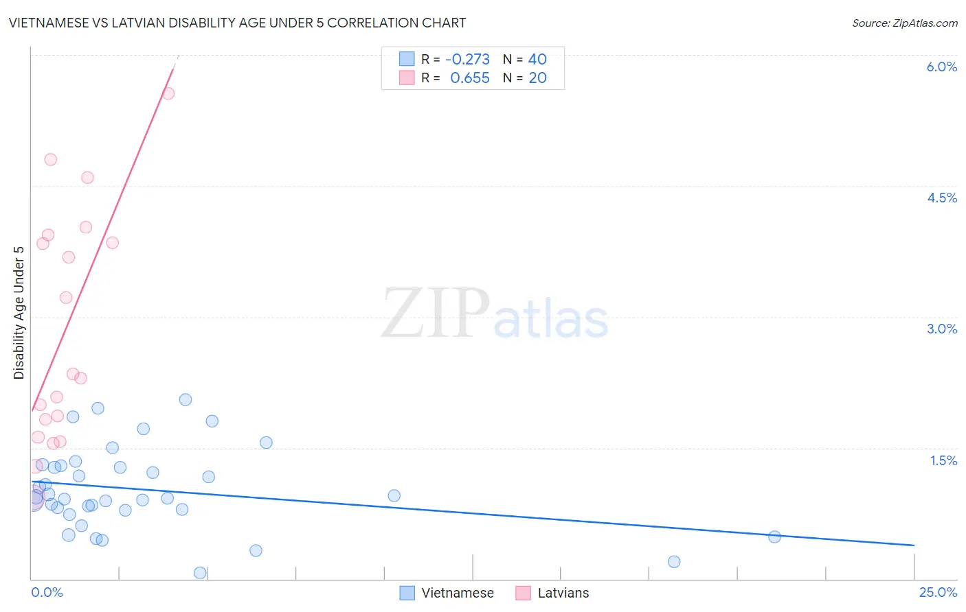 Vietnamese vs Latvian Disability Age Under 5