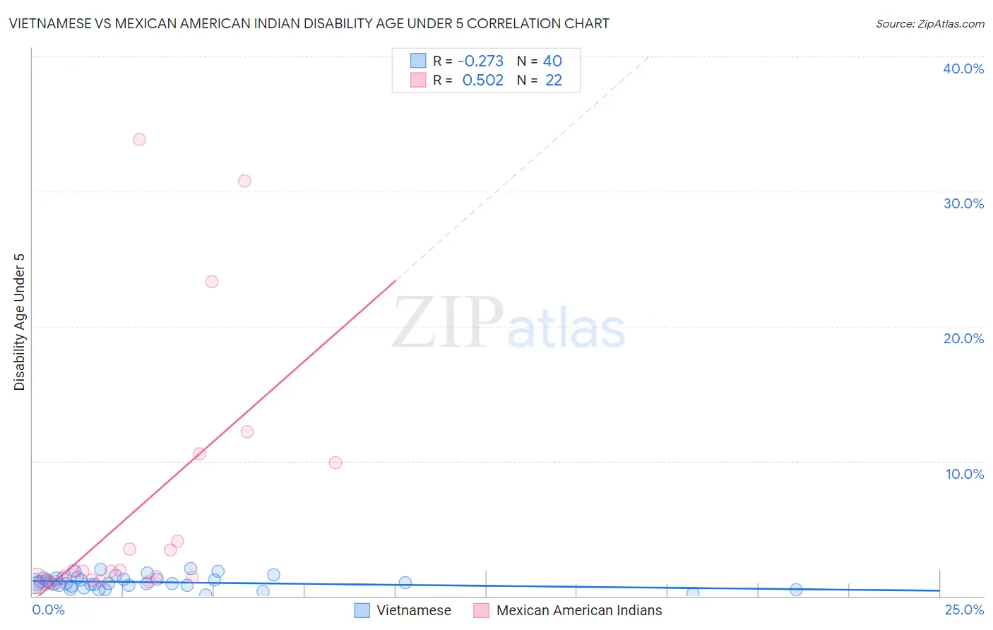 Vietnamese vs Mexican American Indian Disability Age Under 5