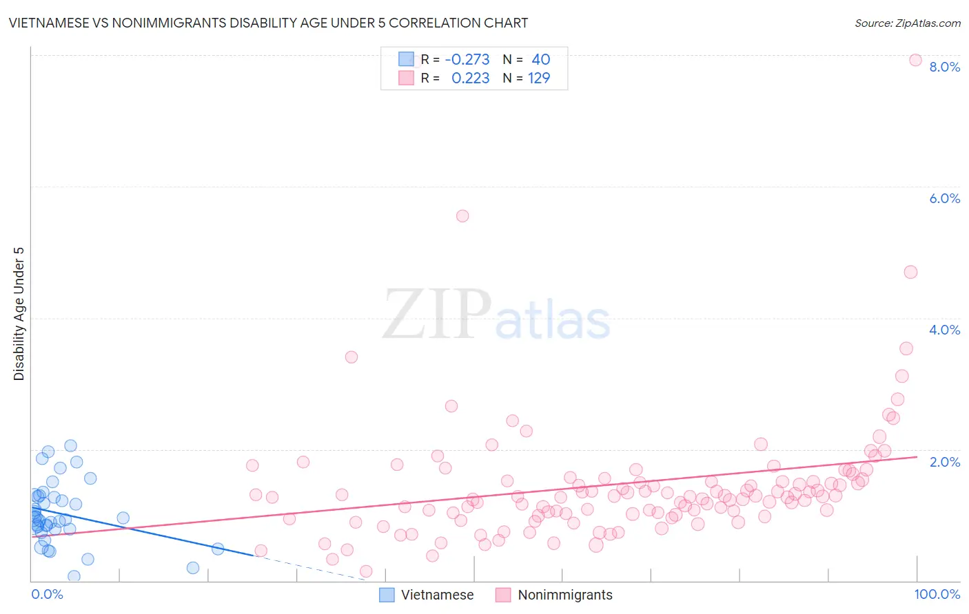 Vietnamese vs Nonimmigrants Disability Age Under 5