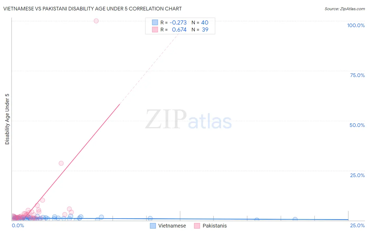 Vietnamese vs Pakistani Disability Age Under 5