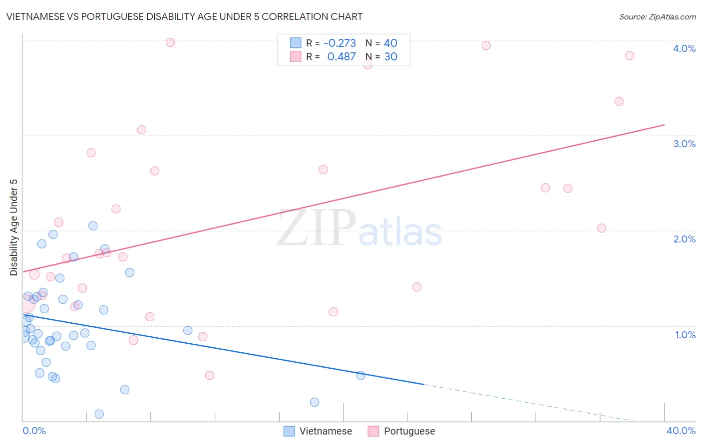 Vietnamese vs Portuguese Disability Age Under 5