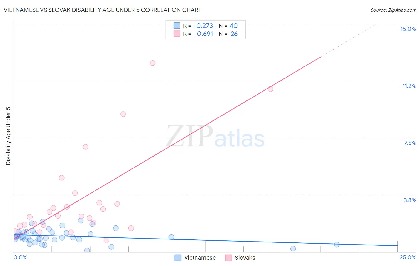 Vietnamese vs Slovak Disability Age Under 5