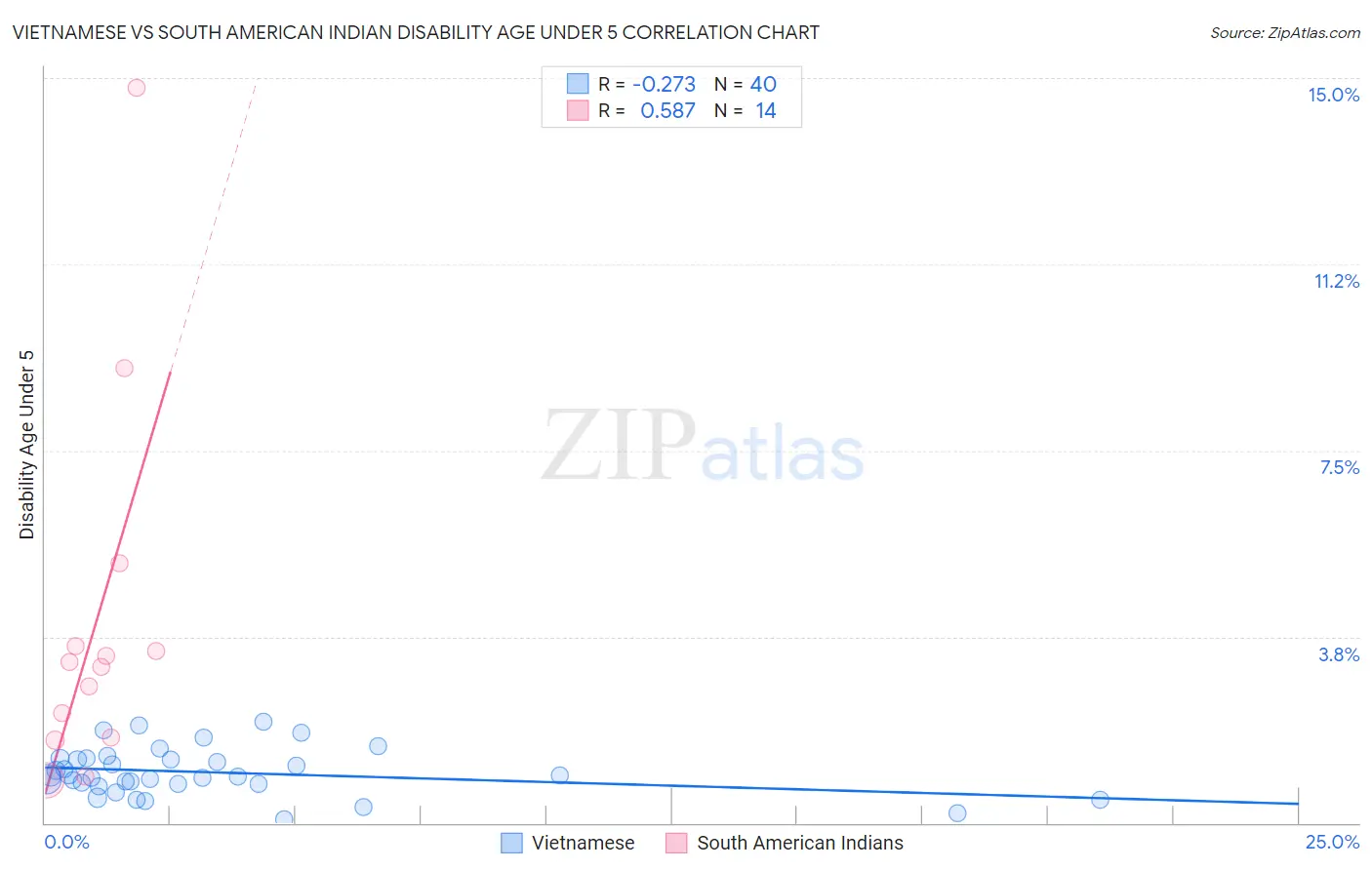 Vietnamese vs South American Indian Disability Age Under 5