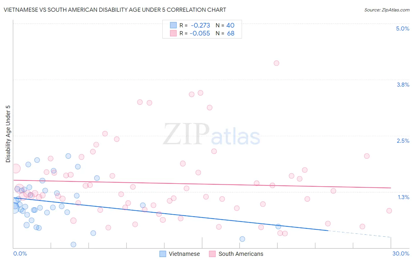 Vietnamese vs South American Disability Age Under 5