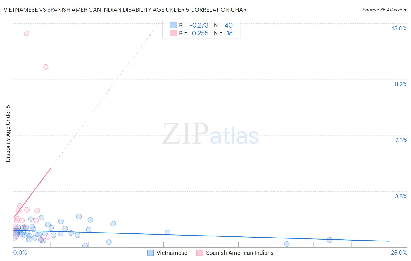 Vietnamese vs Spanish American Indian Disability Age Under 5