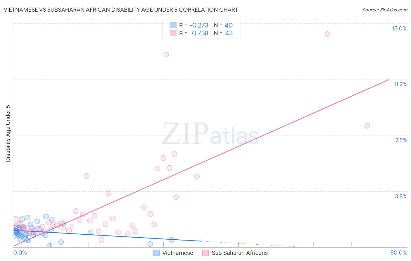 Vietnamese vs Subsaharan African Disability Age Under 5