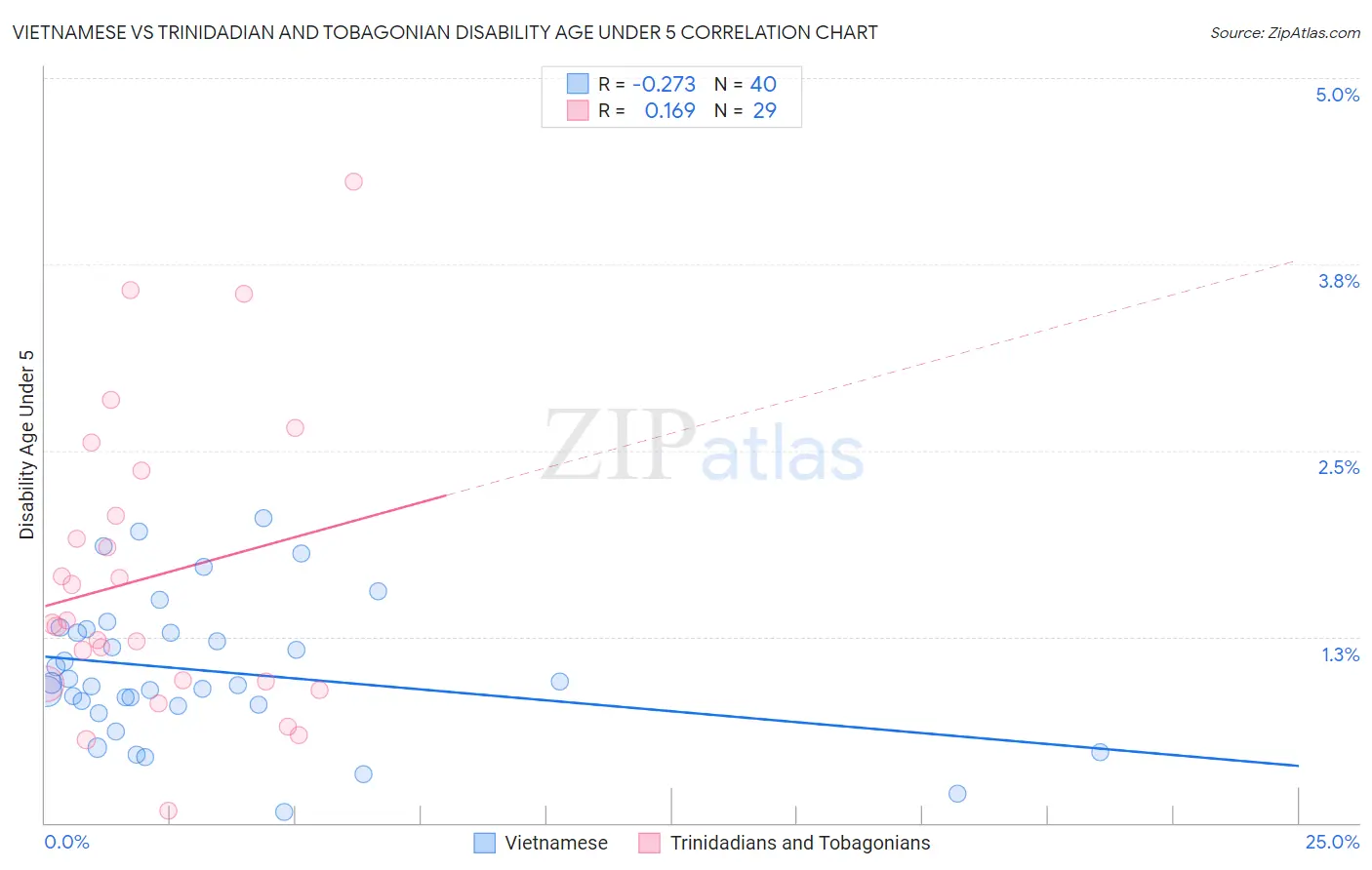 Vietnamese vs Trinidadian and Tobagonian Disability Age Under 5